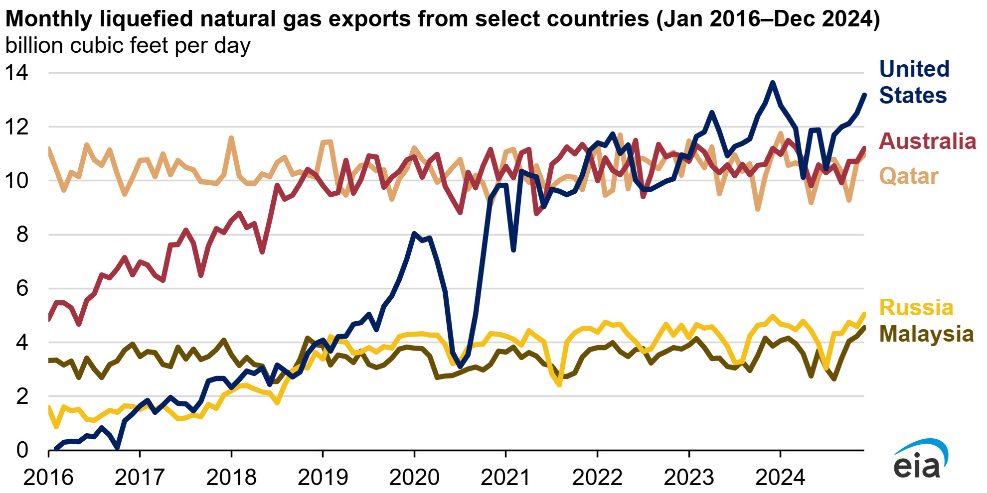 EIA LNG Exports